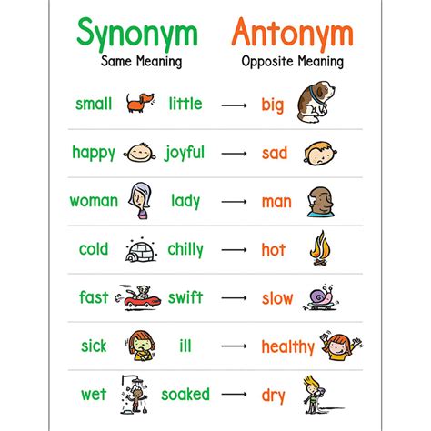 Anchor Chart Synonym And Antonym Sc 823382 Scholastic Teaching Resources