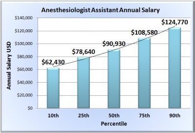 Anesthesiologist Assistant Salary Careerexplorer