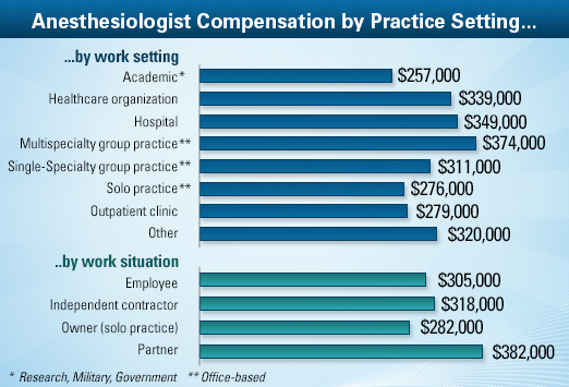 Anesthesiologist Salary How To Become Job Description Best Schools