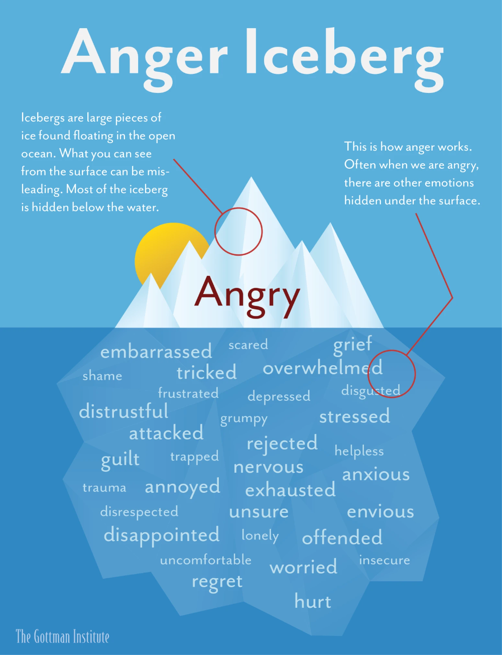 Anger Iceberg Artofit