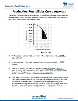 Answer Key Ppc Curve Worksheet By Stemalltheway Tpt