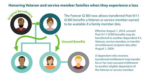 Apply For Gi Bill Benefits For Dependents