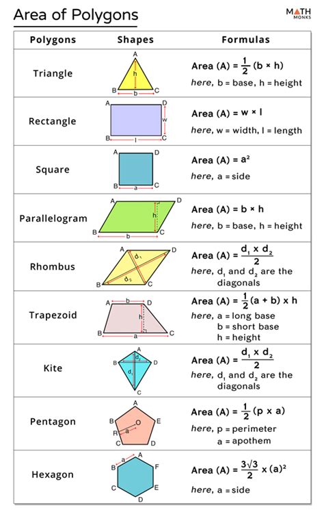 Area Of Polygons Formula Sheet