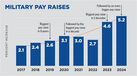 5 Ways Armed Forces Pay Increases