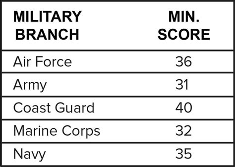 Army Asvab Score Chart