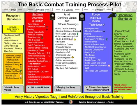 8 Weeks of Intense Training: The BCT Schedule