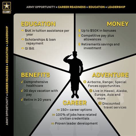 Army Benefits U S Army