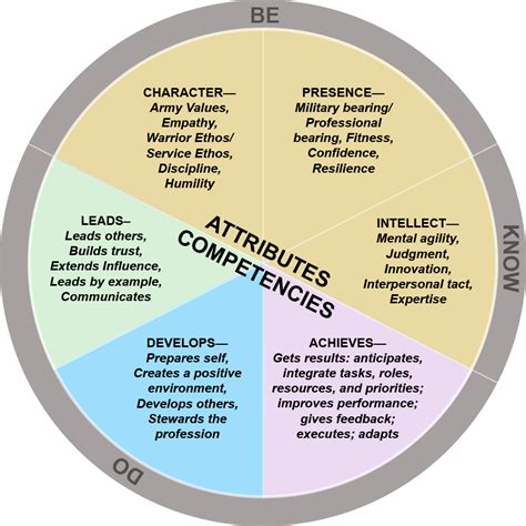 Army Leadership Requirements Model