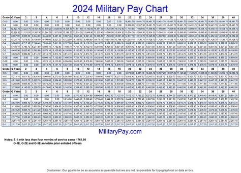 Army Military Pay Chart