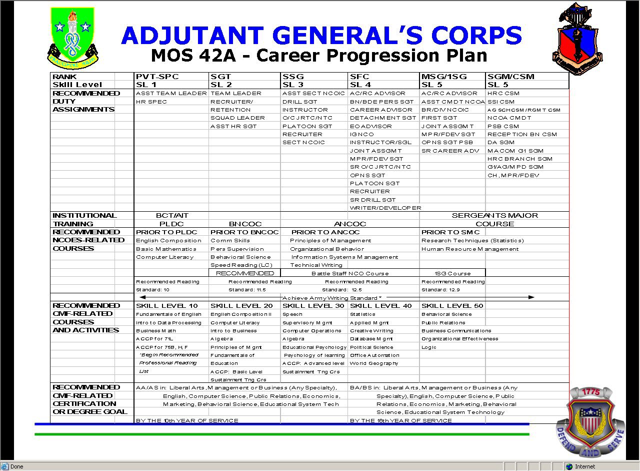 Army Mos Career Progression Chart Top Defense Systems