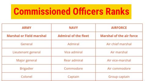 Army Navy And Air Force Equivalent Ranks Of Commissioned Officers Mission Ncc