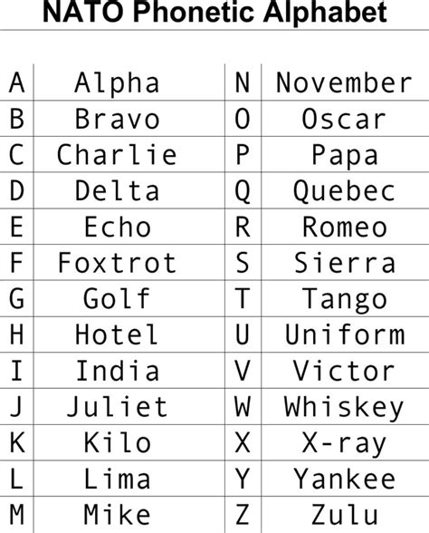 Army Navy Phonetic Alphabet