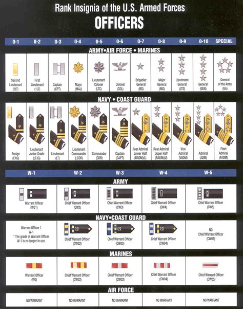 Army Officer Ranks Explained