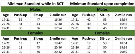 5 Ways to Meet Army Physical Fitness Standards