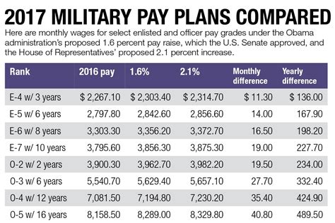 Army Private Salary