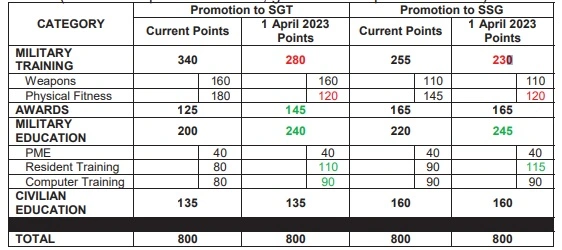 Army Promotion Points 2024 New Changes Updates