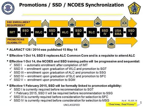 Army Promotion Regulation Guide