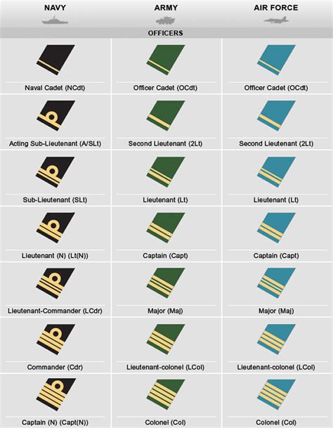 Army Rank Structure And Insignia Of Canadian Military Canadian Military Rank Structure