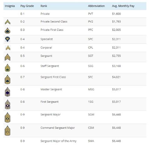 Army Ranks And Pay For 2023 Operation Military Kids