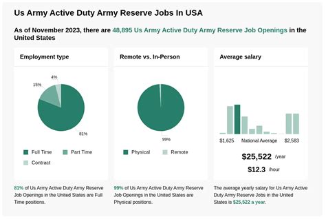 7 Lucrative Army Reserve Job Opportunities