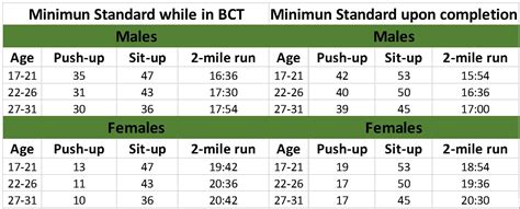 Army Reserve Physical Requirements