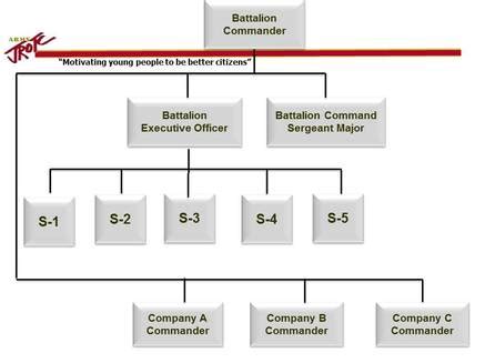 Army Rotc Chain Of Command