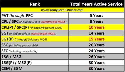 Army Rsp Pay