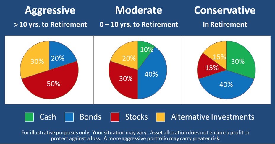 Asset Allocation For Better Performance 401K Investment Strategy