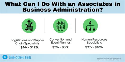 Associates in Business Management: Career Path and Job Options