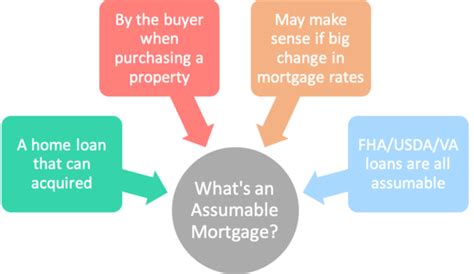 Assumable Mortgages: Do They Finally Make Sense With 7%+ Mortgage Rates?