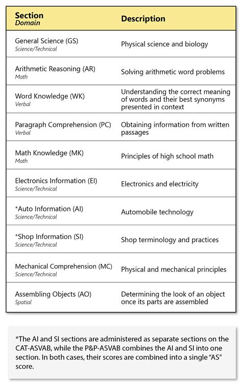 Understanding the ASVAB Test: Breaking Down Each Section