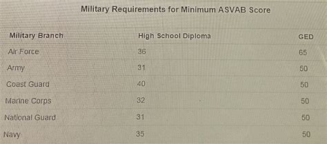 ASVAB Scores Required for US Navy Enlistment