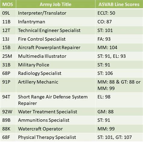 ASVAB Scores for Jobs