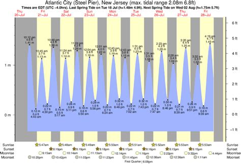 Atlantic City Tides Tomorrow