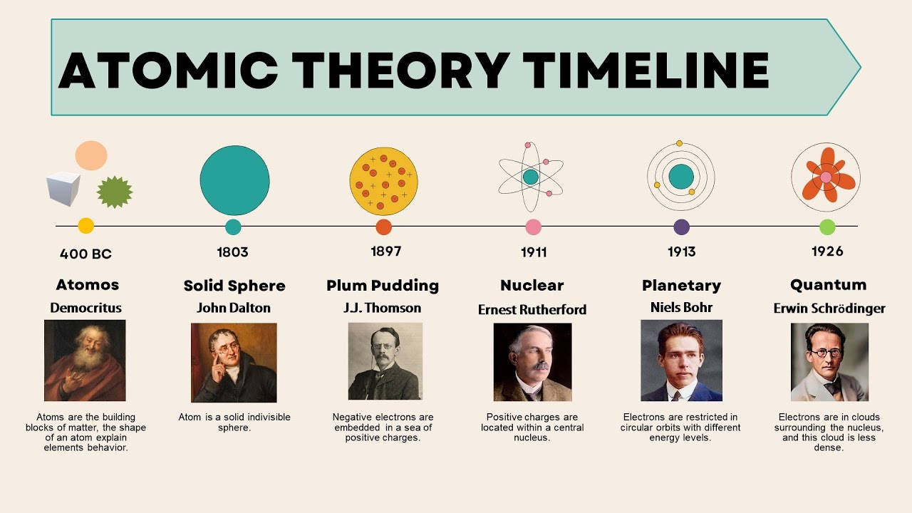 Atomic Theory Timeline Edrawmax Templates