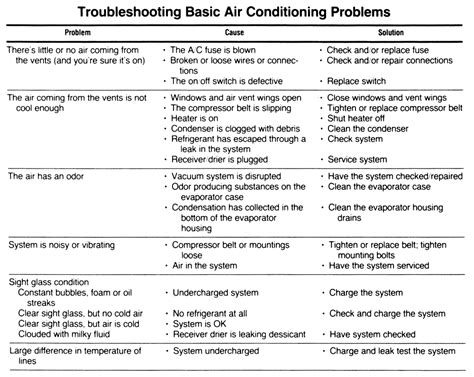 Automotive Ac Troubleshooting Guide