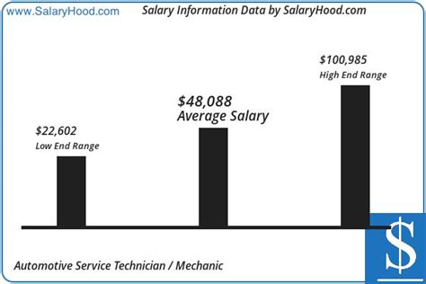 Automotive Technician Salary Guide