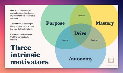 Autonomy Mastery Purpose Three Motivators Defined According To Daniel Pink S Drive Bitesize Learning