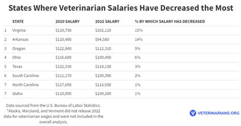 Vet Average Salary Guide