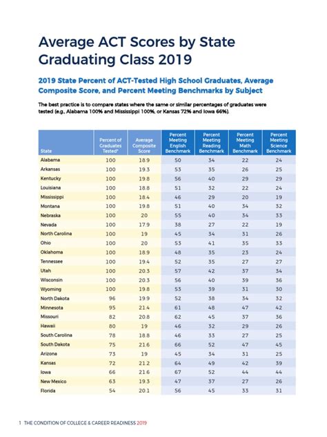 Average Act Scores By State Graduating Class 2019 U S State The United States