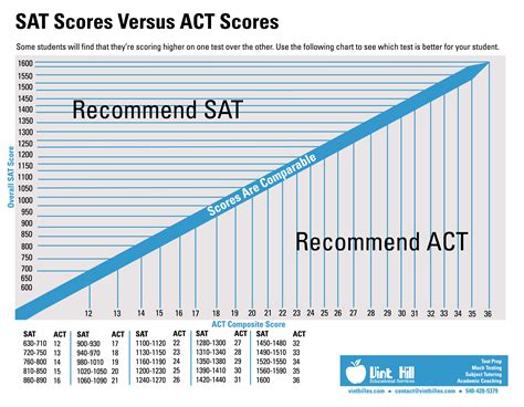 Average Act Scores Everything You Want To Know Prepmaven