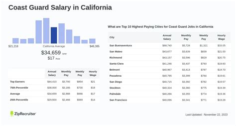 6 Figures: Average Coast Guard Salary Breakdown