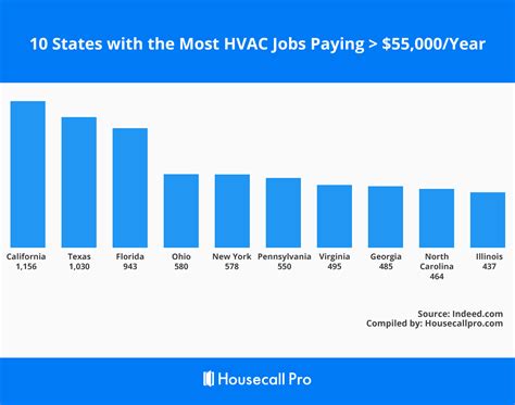 Average HVAC Salary Range