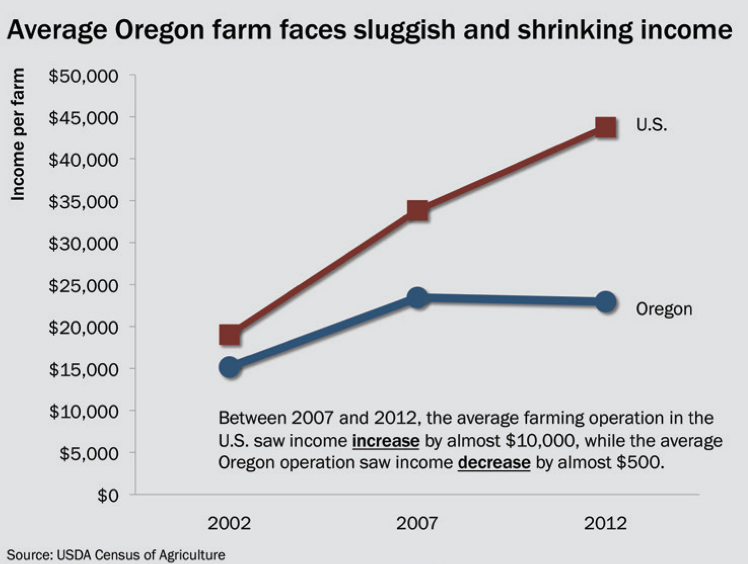 5 Oregon Income Facts