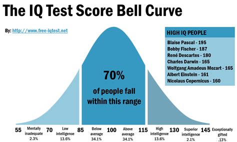 Average Iq Scale