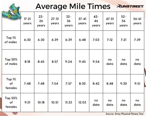 Average Mile Time For Women