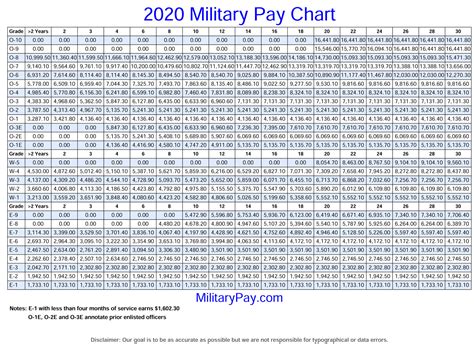 Average Military Retirement Pay Military Pay Chart 2021