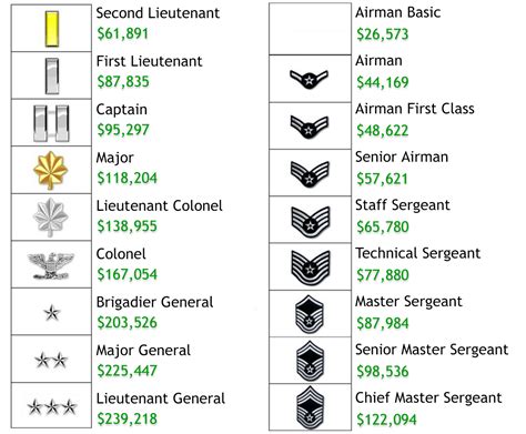 US Air Force Average Pay by Rank and Job