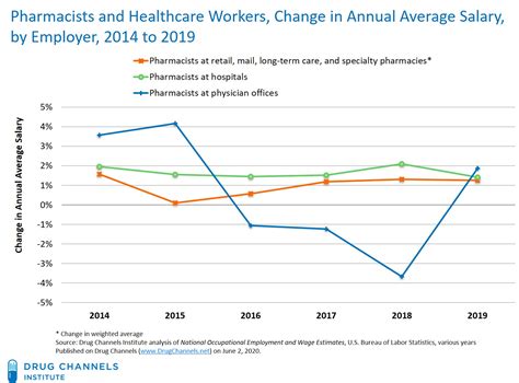 Average Pharmacist Salary In 2019 Pharmacist Money Blog