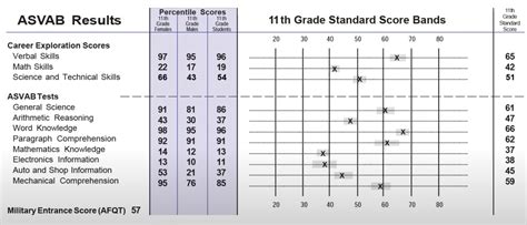 Average Pilot ASVAB Score